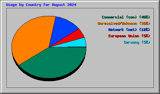 Usage by Country for August 2024