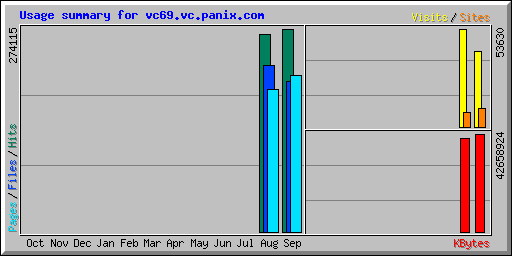 Usage summary for vc69.vc.panix.com